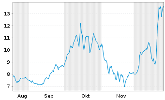 Chart Intuitive Machines Inc. Reg. Shares Cl.A  o.N. - 6 Monate