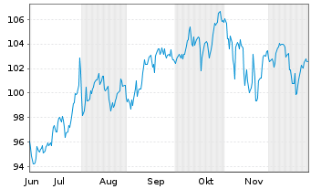 Chart IETF2-IN.S+P 500 Momentum ETF - 6 Monate