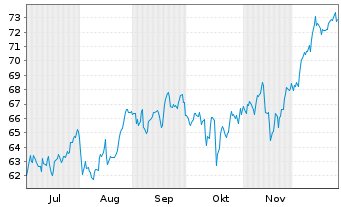 Chart Invesco KBW Bank ETF - 6 Monate
