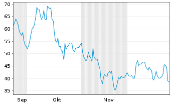 Chart IonQ Inc. Reg. Shares Cl.A DL-,0001 - 6 Monate