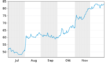Chart iRadimed Corp. - 6 Monate