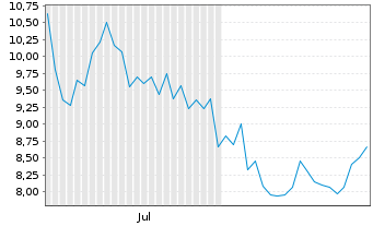 Chart IQM Finland Oy - 6 Monate