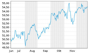 Chart iShares Inc.-MSCI Eurozone ETF - 6 Monate