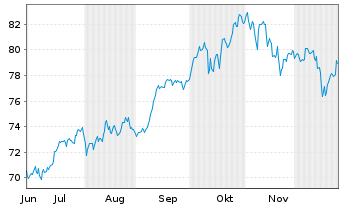 Chart iShsTr.-MSCI A.C.Asia x-JP ETF - 6 Monate