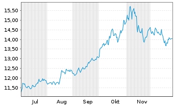 Chart iShs Tr.-Glob. Clean Ener. ETF - 6 Monate