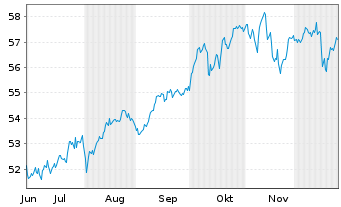 Chart iShsTr.-MSCI ACWI ex US ETF - 6 Monate