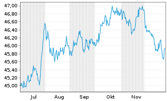 Chart iShares Intermed-T.Corp.Bd ETF - 6 Monate