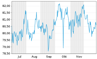 Chart iShsTr.-MSCI USA Min Vol F.ETF - 6 Monate