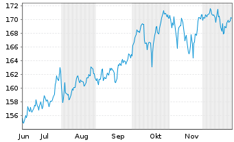 Chart iShs Tr.-MSCI USA Qual.Fac.ETF - 6 Monate