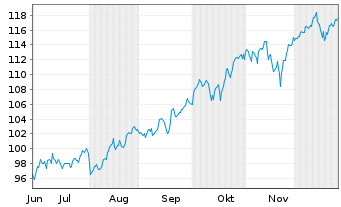 Chart iSh.Tr.-MSCI USA Value Fac.ETF - 6 Monate