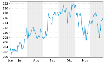 Chart iShs Inc.-MSCI USA Moment.Fac. - 6 Monate