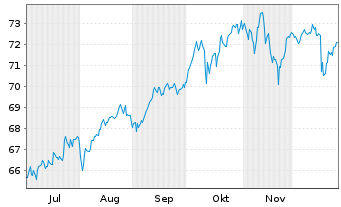 Chart iShs Tr.-Co.MSCI T.Intl St.ETF - 6 Monate