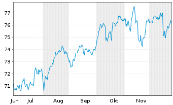 Chart iShares Tr.-Core MSCI EAFE ETF - 6 Monate