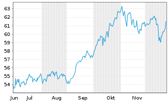 Chart iShs Tr.-MSCI Em.Mkts ex.China - 6 Monate