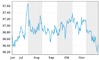 Chart iShs Tr.- 0-5Y.High Yi.C.B.ETF - 6 Monate