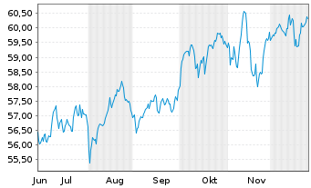 Chart iShs Tr.-Core MSCI Europe ETF - 6 Monate