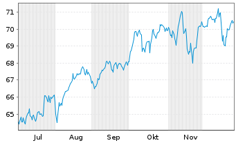 Chart iShsTr.-Core MSCI Intl Dev.Mkt - 6 Monate