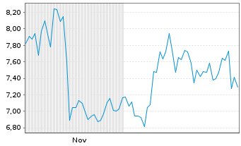 Chart ACCESS Newswire Inc. - 6 Monate