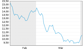 Chart Ivanhoe Electric Inc. - 6 Months