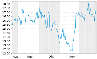 Chart Jack in the Box Inc. - 6 Monate
