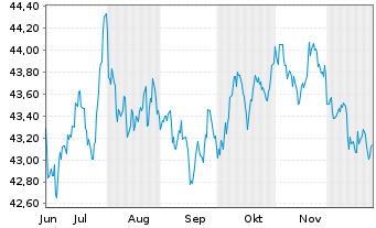 Chart JP Morgan ETF-Ultra-Sh.Inc.ETF - 6 Monate