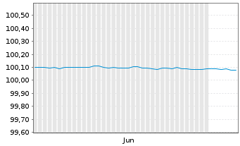 Chart JPMorgan Chase & Co. DL-FLR Notes 2021(26/27) - 6 Months