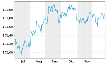 Chart JPMorgan Chase & Co. DL-FLR Notes 2025(25/29) - 6 Months