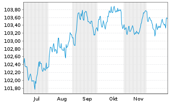 Chart JPMorgan Chase & Co. DL-FLR Notes 2025(25/31) - 6 Monate