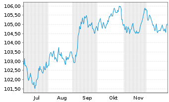 Chart JPMorgan Chase & Co. DL-FLR Notes 2025(25/36) - 6 Monate