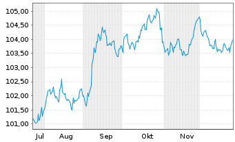 Chart JPMorgan Chase & Co. DL-FLR Notes 2025(25/36) - 6 Monate
