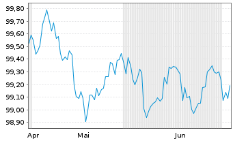 Chart JPMorgan Chase & Co. DL-FLR Notes 2026(26/30) - 6 Monate