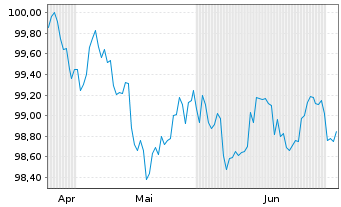 Chart JPMorgan Chase & Co. DL-FLR Notes 2026(26/32) - 6 Monate