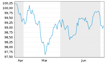 Chart JPMorgan Chase & Co. DL-FLR Notes 2026(26/37) - 6 Months