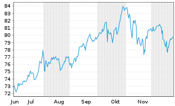 Chart J.P.M.ETF-Active Growth ETF - 6 Monate