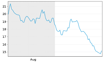 Chart Jersey Mike's Subs Inc. - 6 Monate