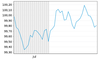Chart JPMorgan Chase & Co. DL-FLR Notes 2026(26/32) - 6 Months