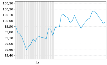 Chart JPMorgan Chase & Co. DL-FLR Notes 2026(26/30) - 6 Months