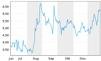 Chart Karyopharm Therapeutics Inc. - 6 Monate