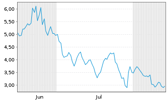 Chart Keel Infrastructure Corp. - 6 Monate
