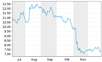 Chart Kelly Services Inc. Reg. Shs Cl.A (Non Vtg) DL 1 - 6 Monate