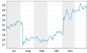 Chart Kennametal Inc. - 6 Monate