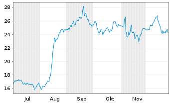 Chart Kimball Electronics Inc. - 6 Monate