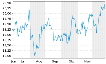 Chart Kite Realty Group Trust - 6 Monate