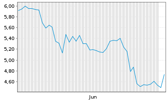 Chart Kodiak AI Inc. - 6 Monate