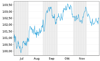 Chart Kreditanst.f.Wiederaufbau DL-Anl.v.2024 (2034) - 6 Months