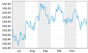 Chart Kreditanst.f.Wiederaufbau DL-Anl.v.2025 (2030) - 6 Monate