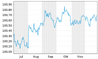 Chart Kreditanst.f.Wiederaufbau DL-Anl.v.2025 (2027) - 6 Monate