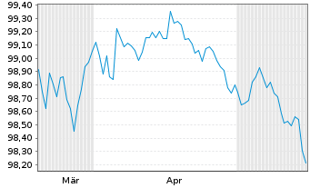 Chart Kreditanst.f.Wiederaufbau DL-Anl.v.2026 (2029) - 6 Months