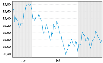 Chart Kreditanst.f.Wiederaufbau DL-Anl.v.2026 (2031) - 6 Months