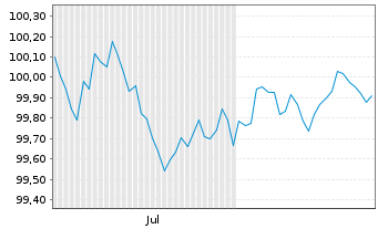 Chart Kreditanst.f.Wiederaufbau DL-Anl.v.2026 (2029) - 6 Months